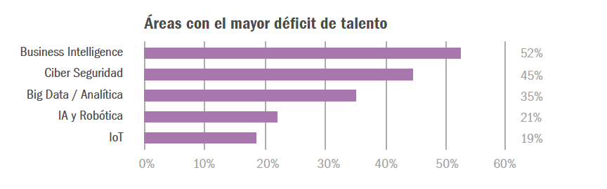 Áreas con el mayor déficit de talento en transformación digital