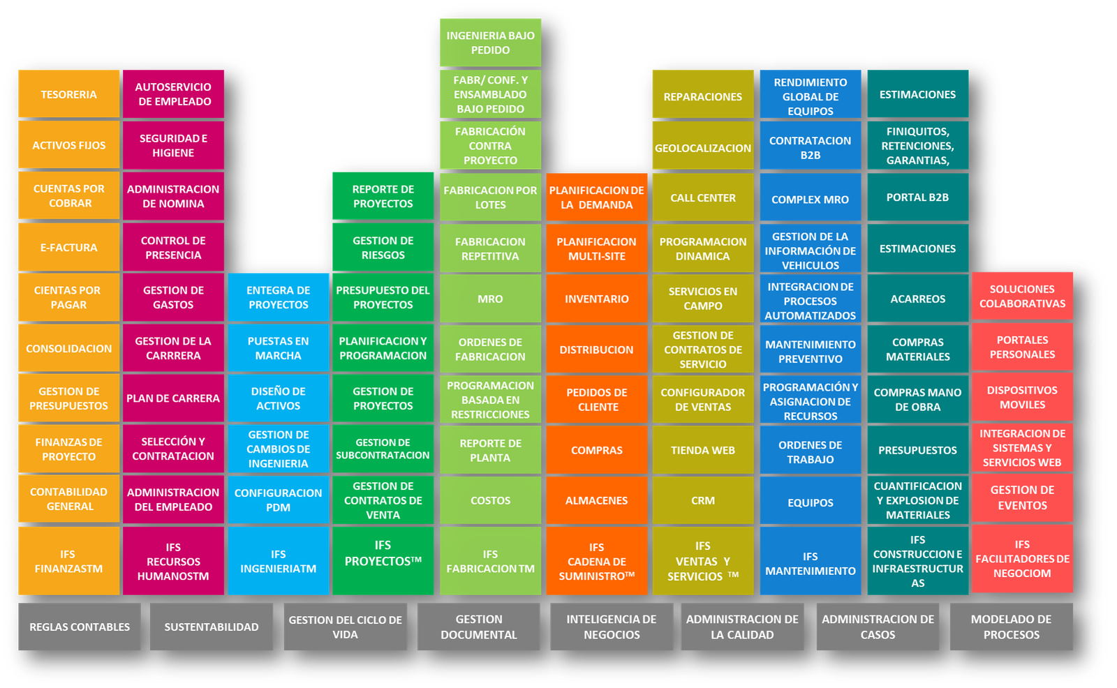 IFS ERP Veyron Mexico el unico ERP Componetizado